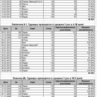 Общая статистика по 16 турнирам