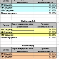 Средняя заполняемость в зависимости от сетки