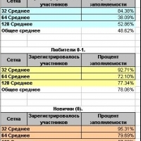 Средняя заполняемость без 1 пикового (максимального) значения в каждой категории